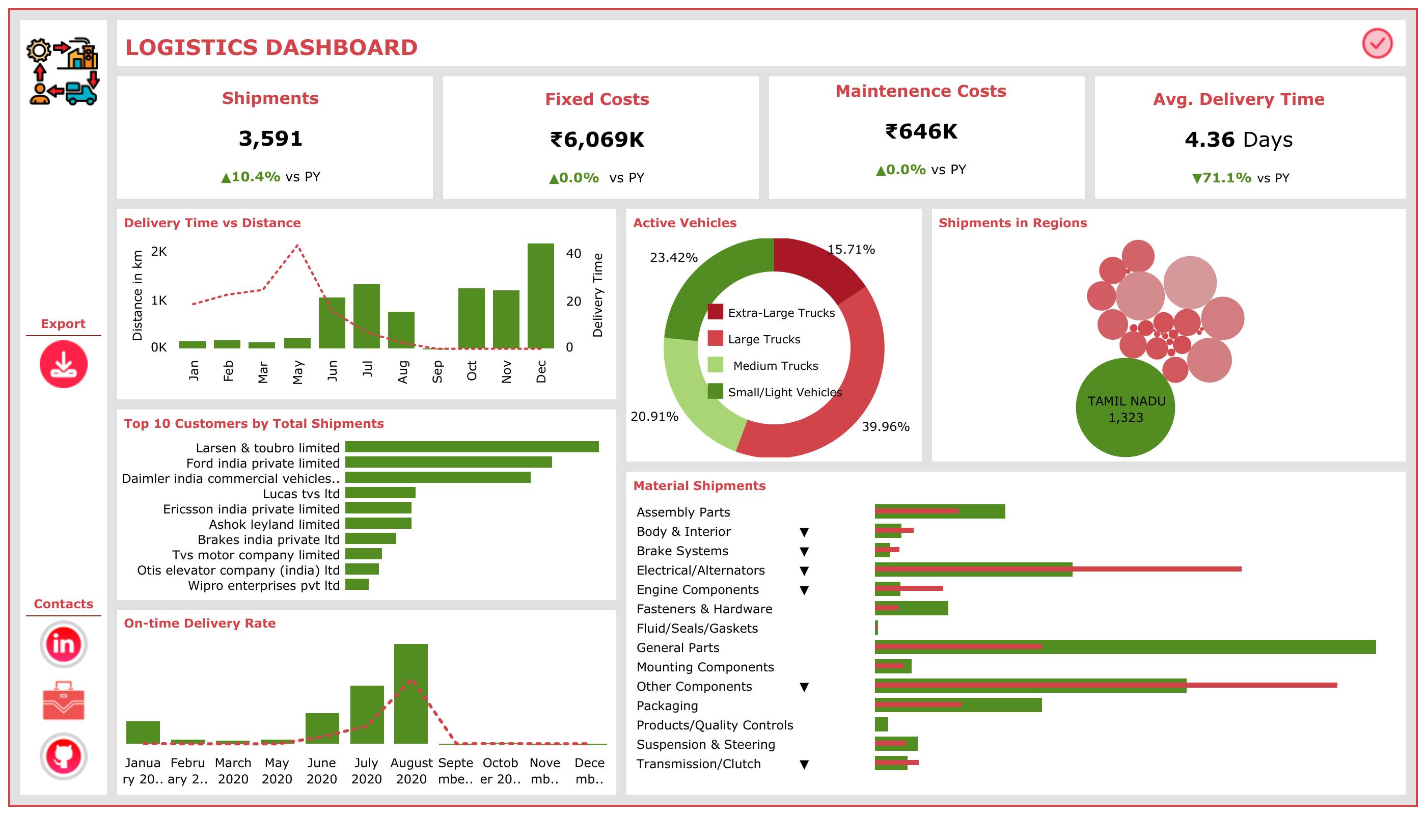 Logistics Dashboard